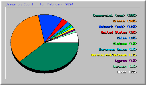 Usage by Country for February 2024