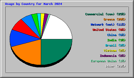 Usage by Country for March 2024