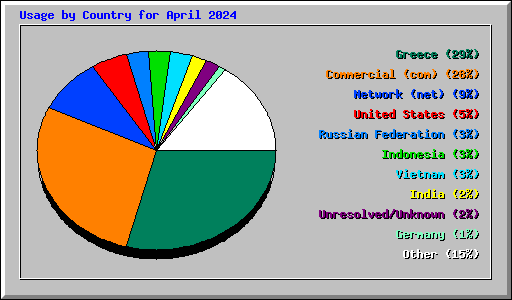Usage by Country for April 2024
