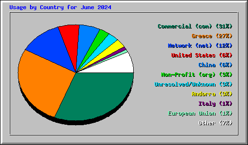 Usage by Country for June 2024