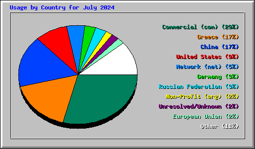 Usage by Country for July 2024