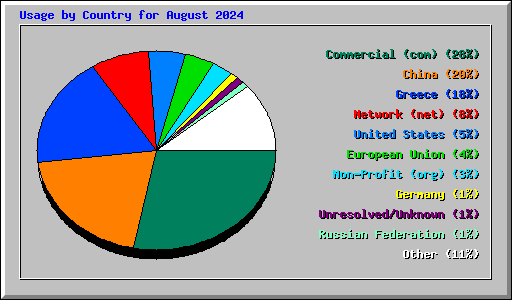 Usage by Country for August 2024