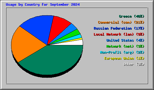 Usage by Country for September 2024