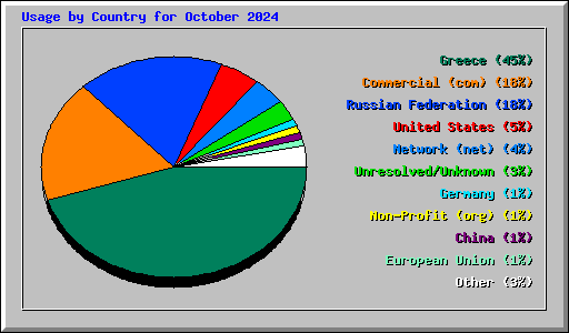 Usage by Country for October 2024