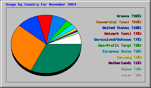 Usage by Country for November 2024