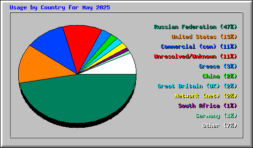 Usage by Country for May 2025