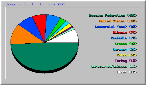 Usage by Country for June 2025