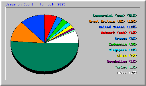 Usage by Country for July 2025