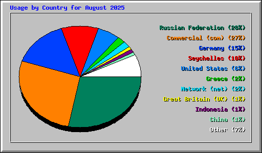 Usage by Country for August 2025