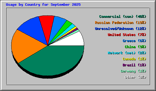 Usage by Country for September 2025