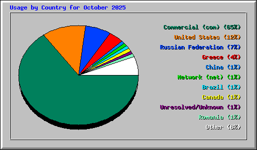 Usage by Country for October 2025