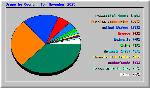 Usage by Country for November 2025