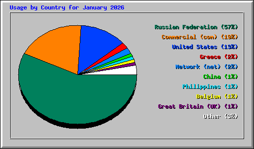 Usage by Country for January 2026