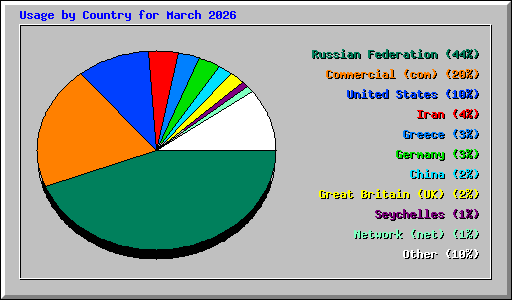 Usage by Country for March 2026