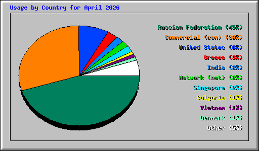 Usage by Country for April 2026