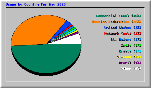 Usage by Country for May 2026