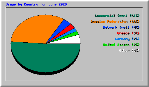 Usage by Country for June 2026