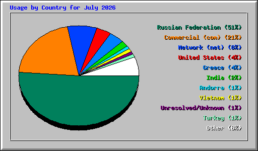 Usage by Country for July 2026