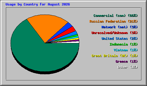Usage by Country for August 2026