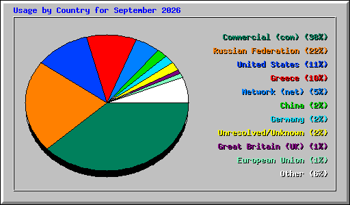 Usage by Country for September 2026