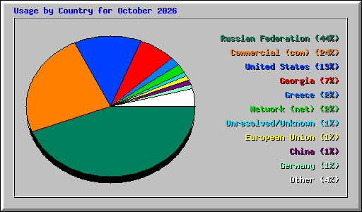 Usage by Country for October 2026