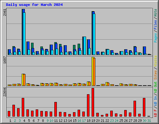 Daily usage for March 2024