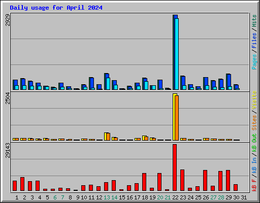 Daily usage for April 2024