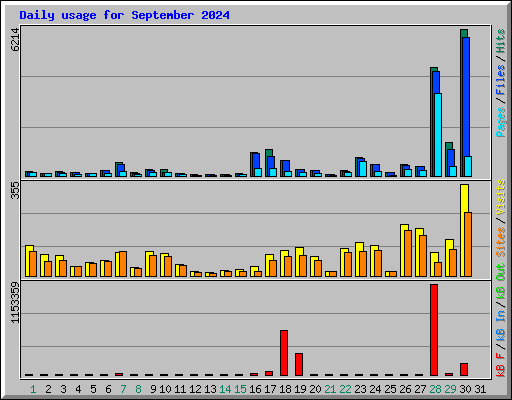 Daily usage for September 2024