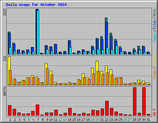 Daily usage for October 2024