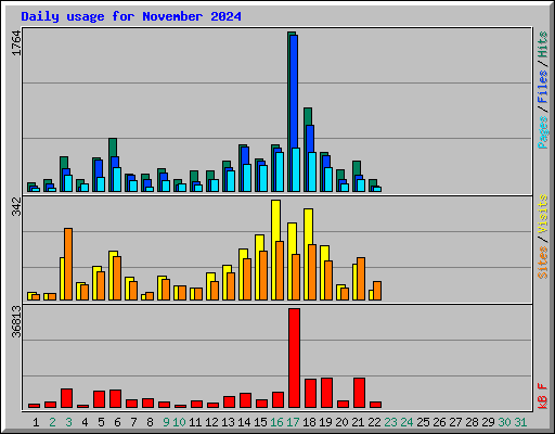 Daily usage for November 2024