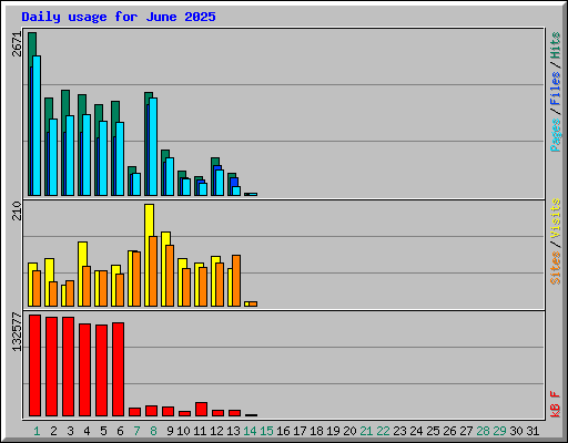 Daily usage for June 2025