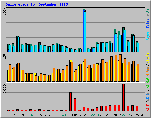 Daily usage for September 2025