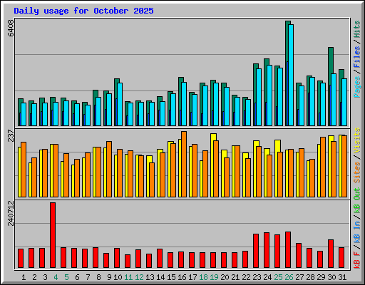 Daily usage for October 2025