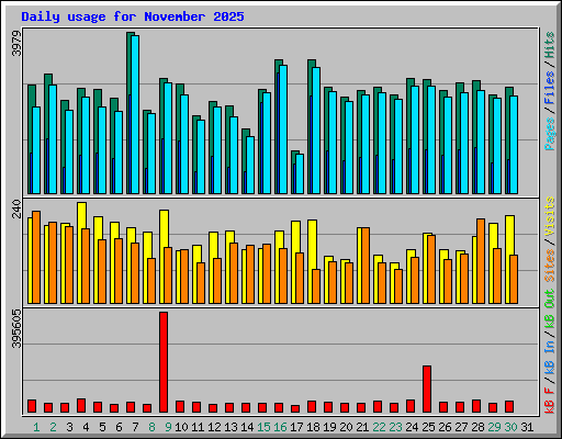 Daily usage for November 2025