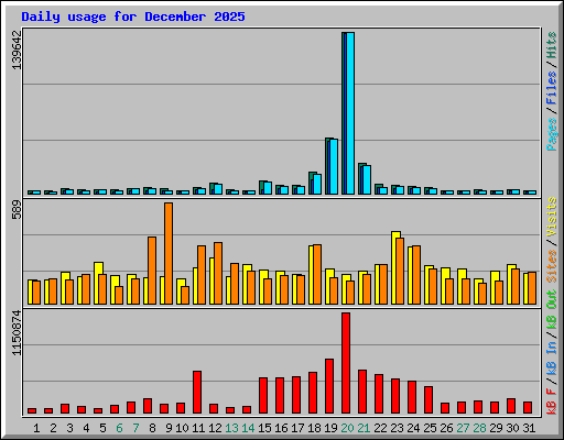 Daily usage for December 2025