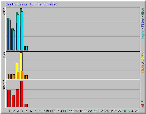 Daily usage for March 2026