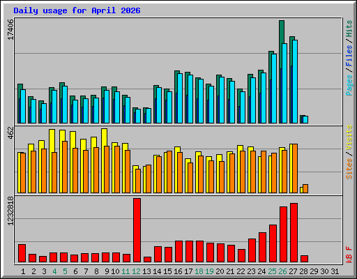 Daily usage for April 2026