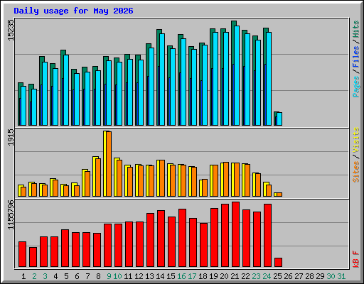 Daily usage for May 2026