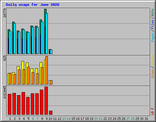 Daily usage for June 2026