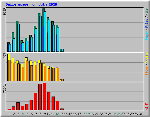 Daily usage for July 2026