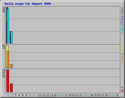 Daily usage for August 2026