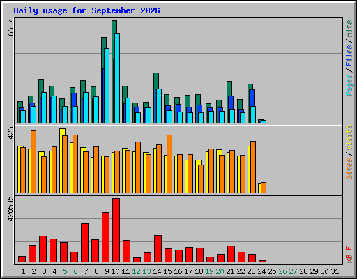 Daily usage for September 2026