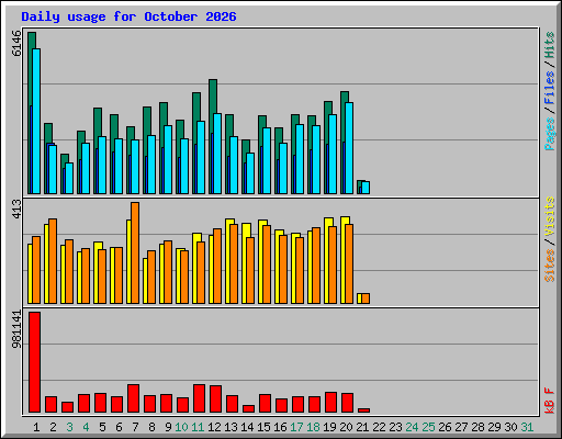 Daily usage for October 2026