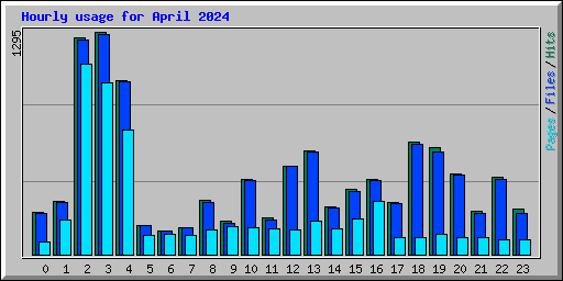 Hourly usage for April 2024