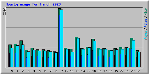 Hourly usage for March 2026