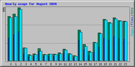 Hourly usage for August 2026