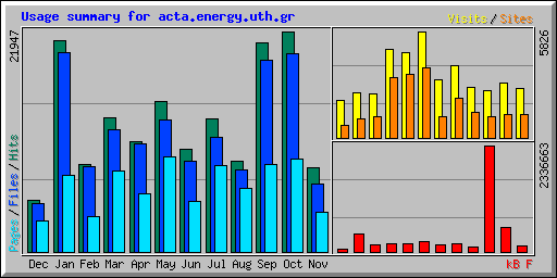 Usage summary for acta.energy.uth.gr